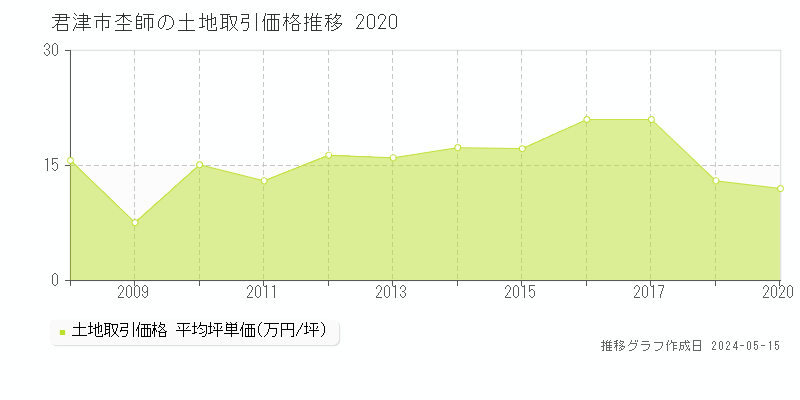 君津市杢師の土地価格推移グラフ 