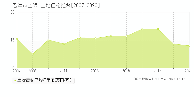 杢師(君津市)の土地価格推移グラフ(坪単価)[2007-2020年]