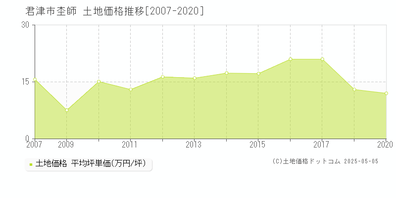 君津市杢師の土地価格推移グラフ 