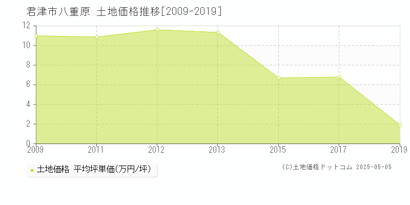 八重原(君津市)の土地価格推移グラフ(坪単価)[2009-2019年]