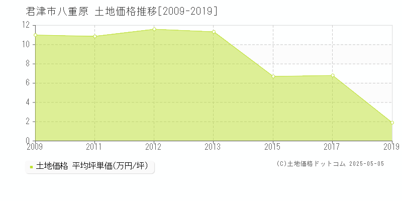 君津市八重原の土地価格推移グラフ 