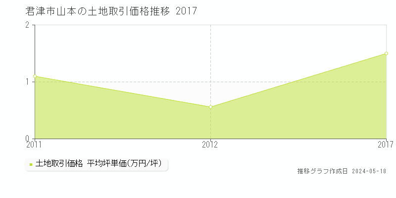 君津市山本の土地取引事例推移グラフ 