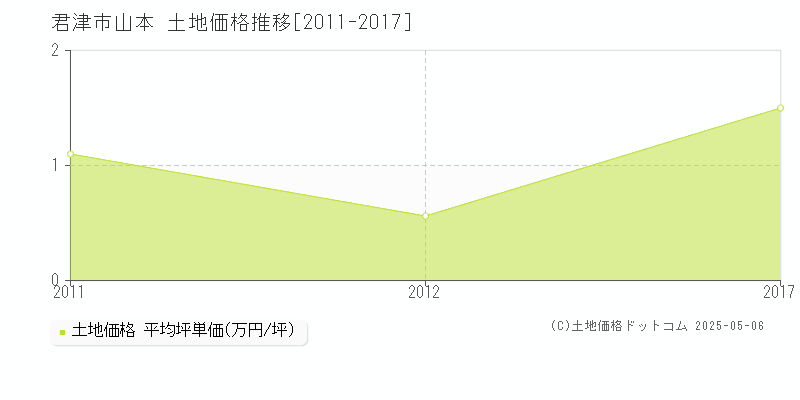 山本(君津市)の土地価格推移グラフ(坪単価)[2011-2017年]