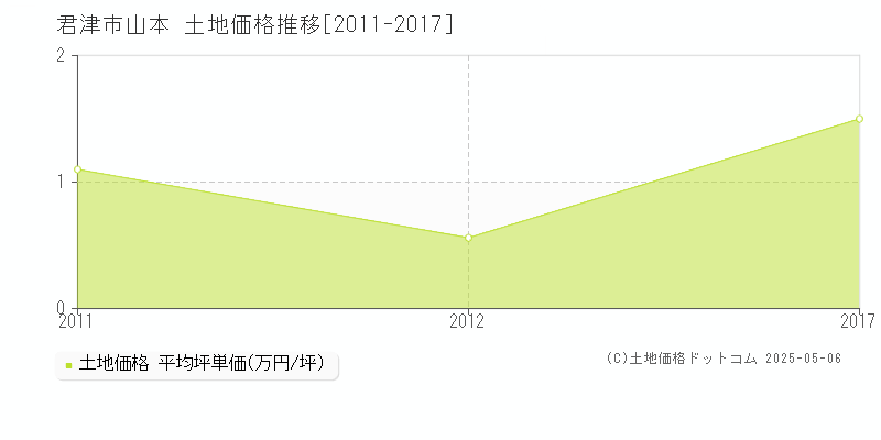 君津市山本の土地価格推移グラフ 