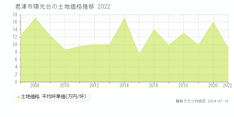 君津市陽光台の土地価格推移グラフ 