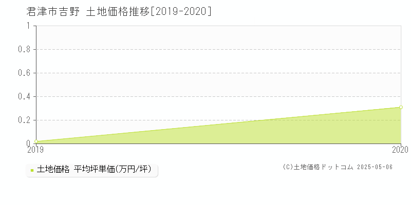 吉野(君津市)の土地価格推移グラフ(坪単価)[2019-2020年]