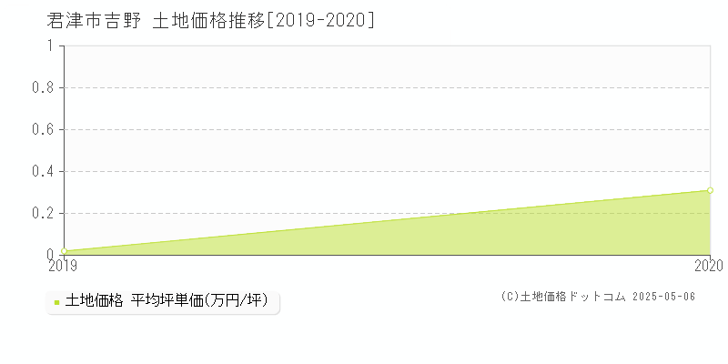 君津市吉野の土地価格推移グラフ 