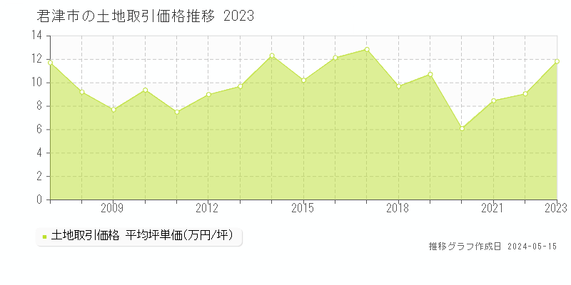 君津市の土地取引価格推移グラフ 