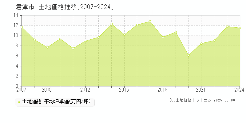 君津市(千葉県)の土地価格推移グラフ(坪単価)[2007-2024年]