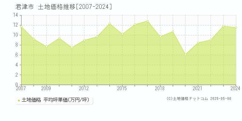 君津市の土地取引事例推移グラフ 