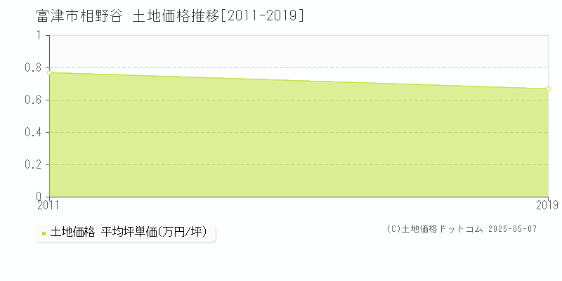 相野谷(富津市)の土地価格推移グラフ(坪単価)[2011-2019年]