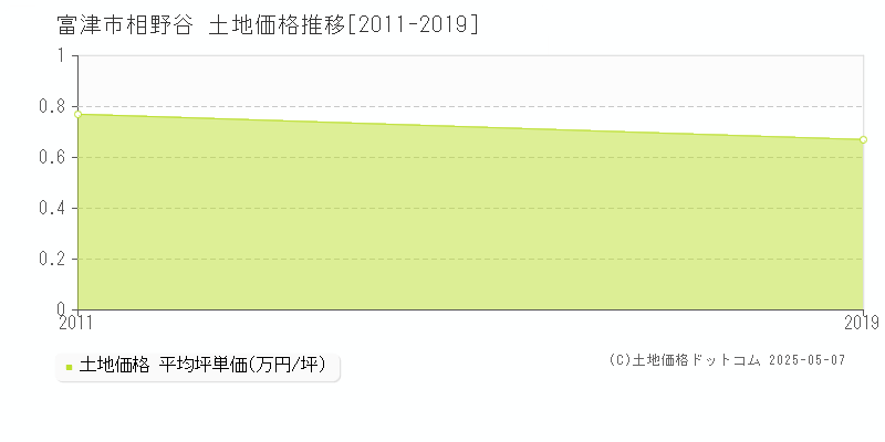 富津市相野谷の土地価格推移グラフ 