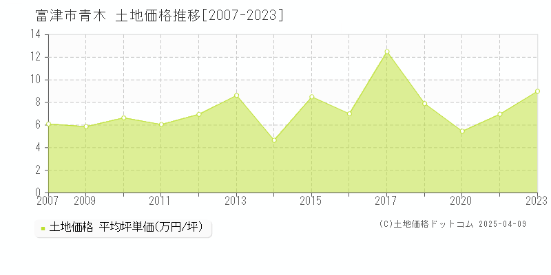 富津市青木の土地価格推移グラフ 