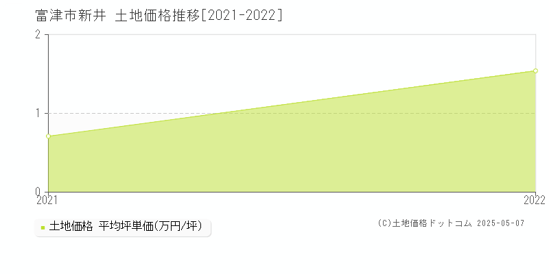 新井(富津市)の土地価格推移グラフ(坪単価)[2021-2022年]