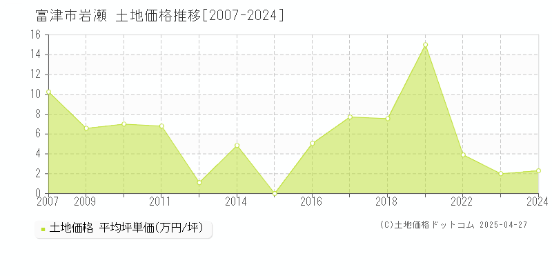 富津市岩瀬の土地価格推移グラフ 