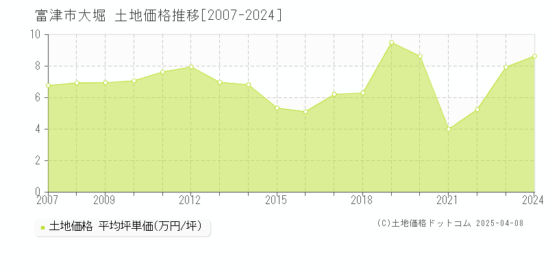 富津市大堀の土地価格推移グラフ 