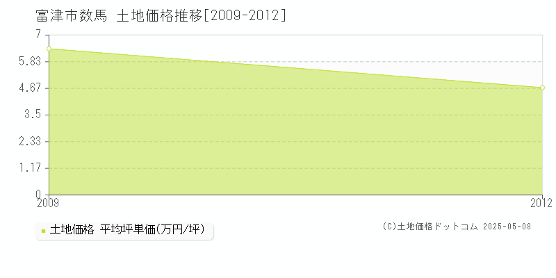 数馬(富津市)の土地価格推移グラフ(坪単価)[2009-2012年]