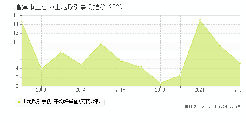 富津市金谷の土地取引事例推移グラフ 