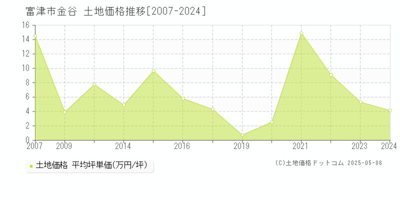 富津市金谷の土地取引事例推移グラフ 