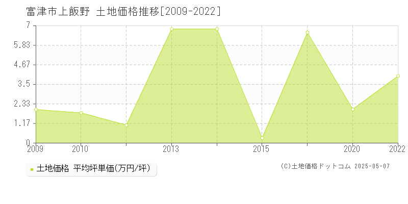 上飯野(富津市)の土地価格推移グラフ(坪単価)[2009-2022年]