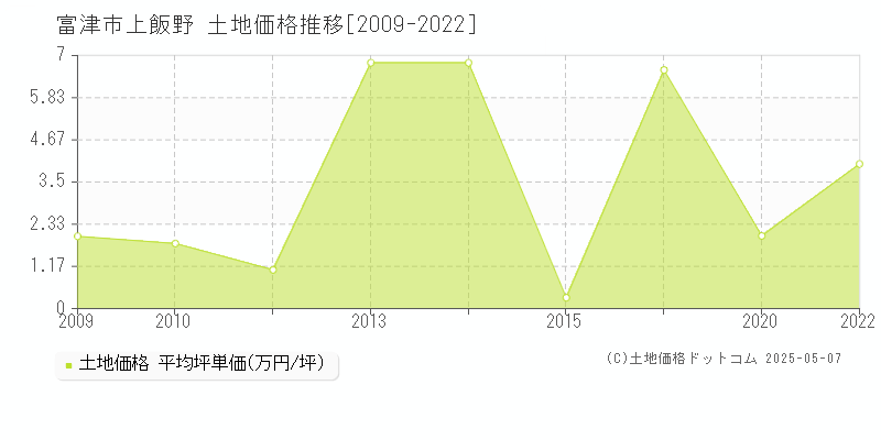 富津市上飯野の土地価格推移グラフ 