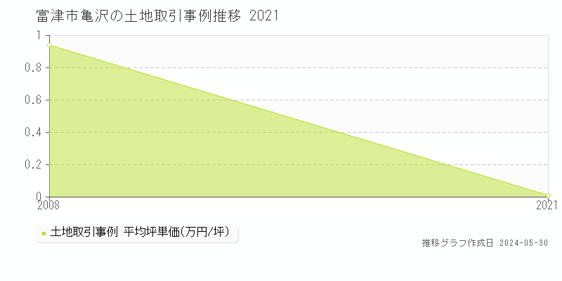 富津市亀沢の土地価格推移グラフ 