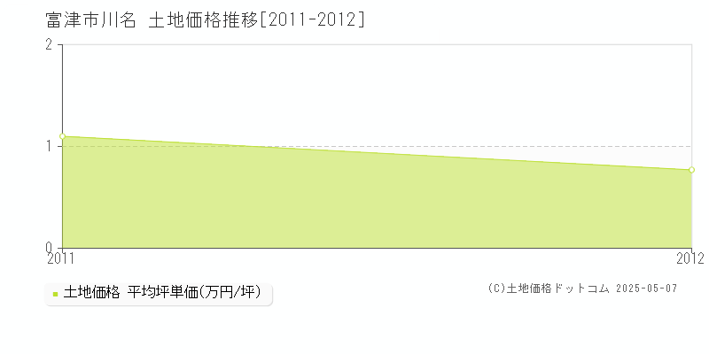 川名(富津市)の土地価格推移グラフ(坪単価)[2011-2012年]