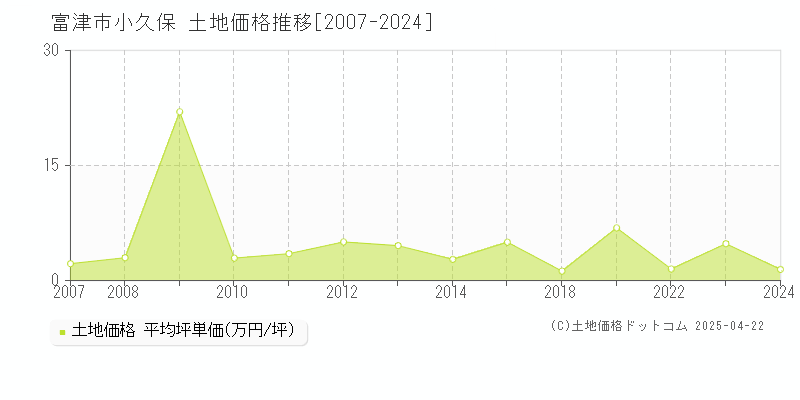 富津市小久保の土地取引事例推移グラフ 