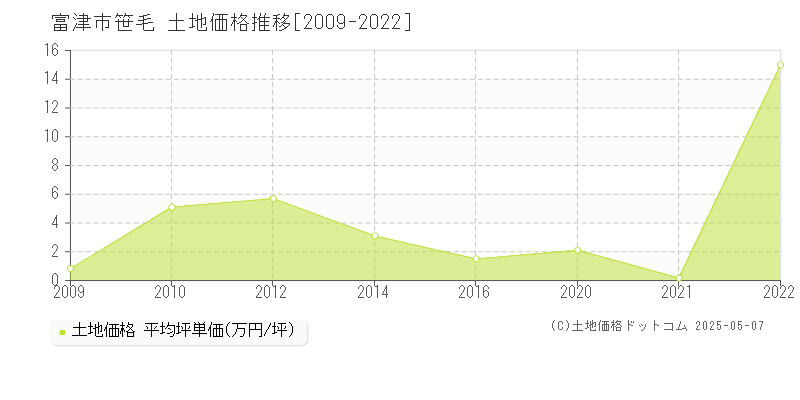 富津市笹毛の土地価格推移グラフ 