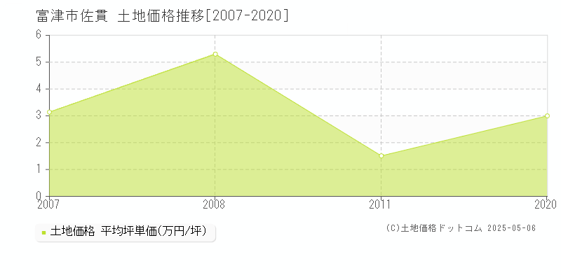 富津市佐貫の土地価格推移グラフ 