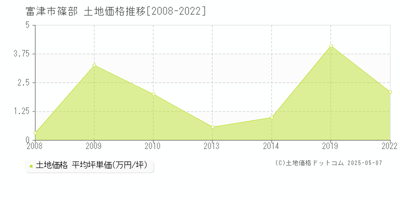 富津市篠部の土地取引事例推移グラフ 