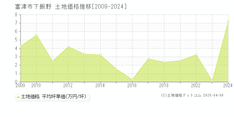 富津市下飯野の土地価格推移グラフ 