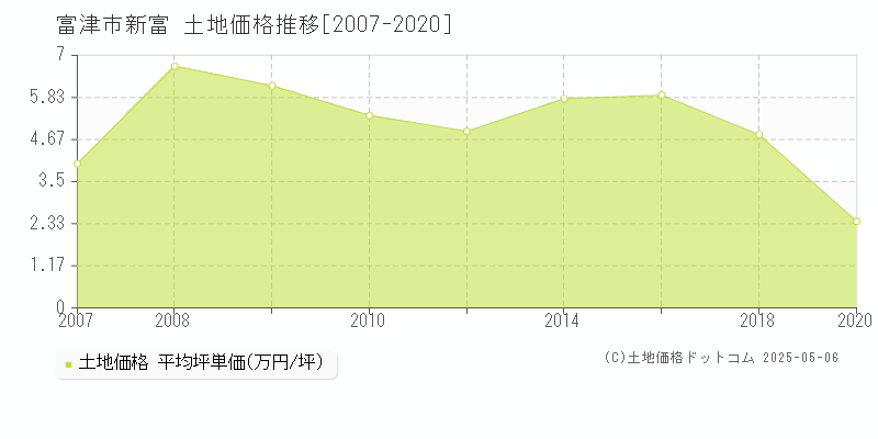 新富(富津市)の土地価格推移グラフ(坪単価)[2007-2020年]
