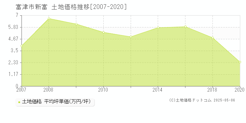 富津市新富の土地取引事例推移グラフ 