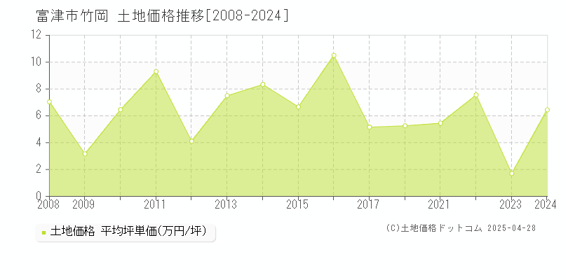 富津市竹岡の土地価格推移グラフ 