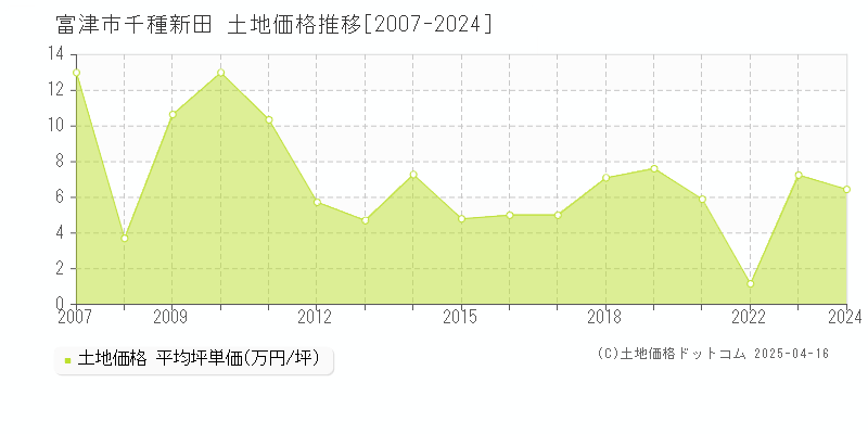 富津市千種新田の土地価格推移グラフ 