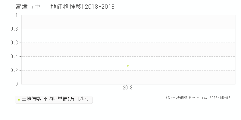 中(富津市)の土地価格推移グラフ(坪単価)[2018-2018年]
