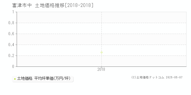 富津市中の土地取引事例推移グラフ 