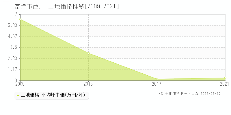 富津市西川の土地取引事例推移グラフ 