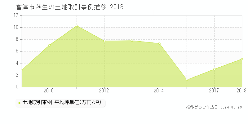 富津市萩生の土地取引価格推移グラフ 