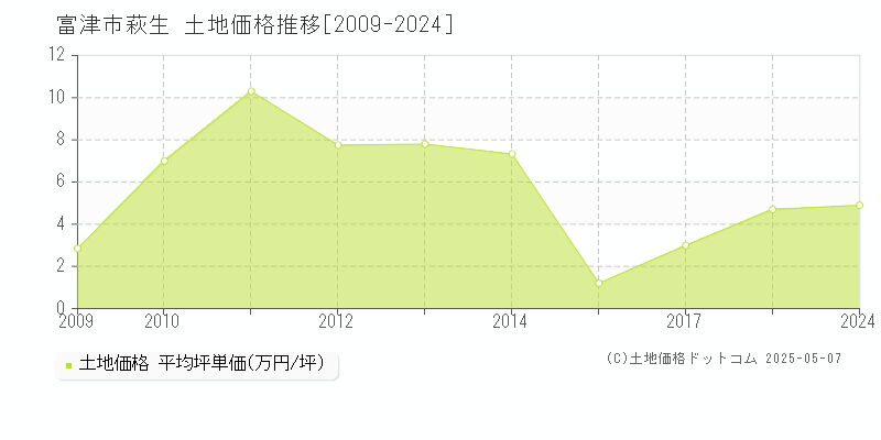 富津市萩生の土地取引価格推移グラフ 