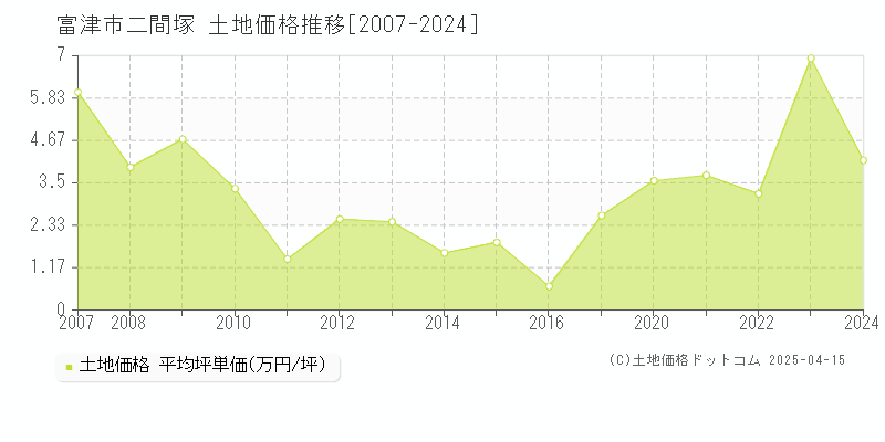 富津市二間塚の土地価格推移グラフ 