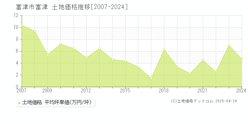 富津市富津の土地価格推移グラフ 