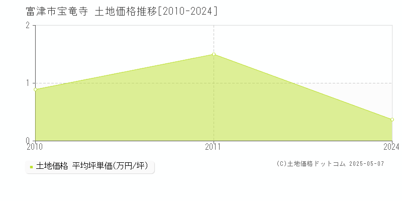 宝竜寺(富津市)の土地価格推移グラフ(坪単価)[2010-2024年]