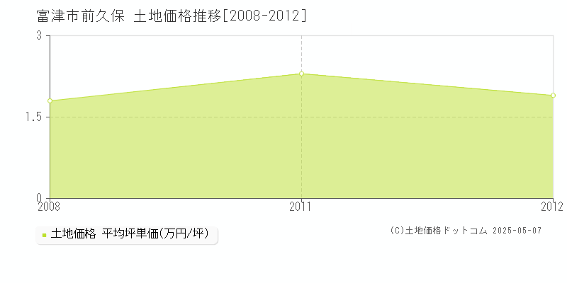 前久保(富津市)の土地価格推移グラフ(坪単価)[2008-2012年]