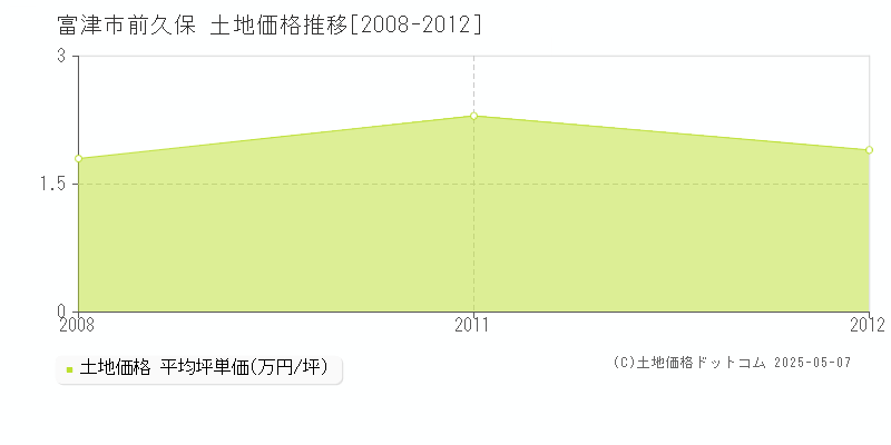 富津市前久保の土地価格推移グラフ 