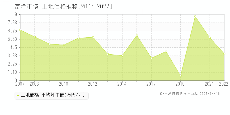 富津市湊の土地取引事例推移グラフ 