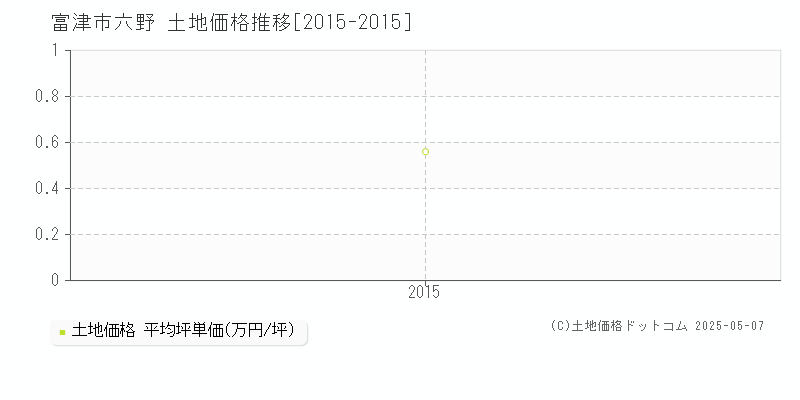 富津市六野の土地価格推移グラフ 