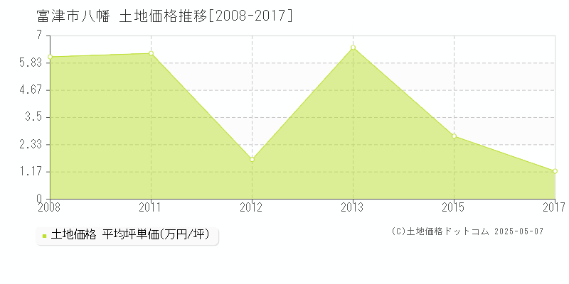 八幡(富津市)の土地価格推移グラフ(坪単価)[2008-2017年]
