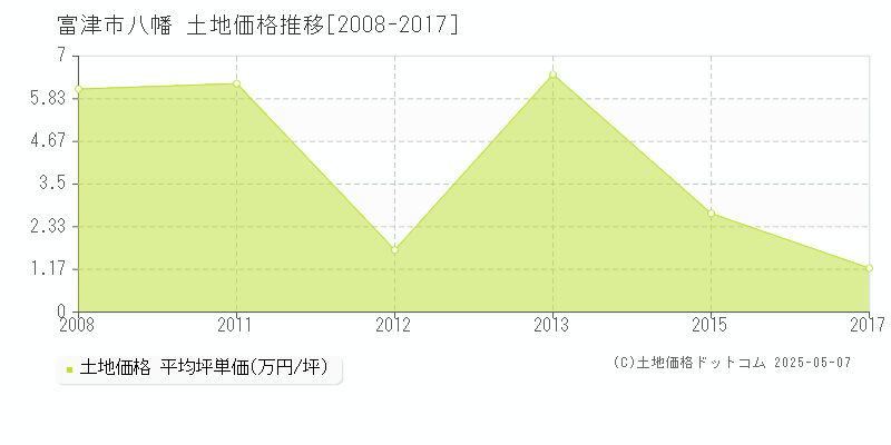 富津市八幡の土地価格推移グラフ 